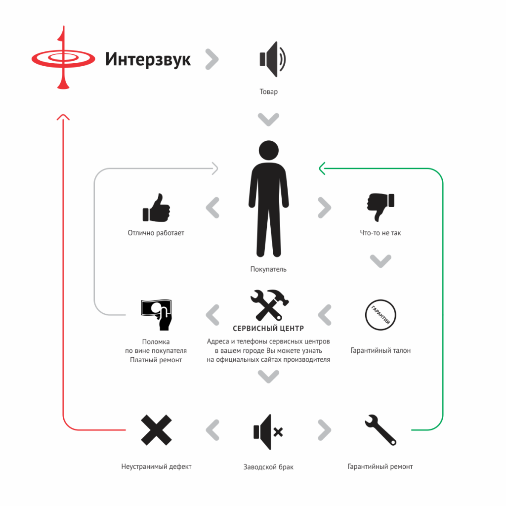 Гарантия на товар